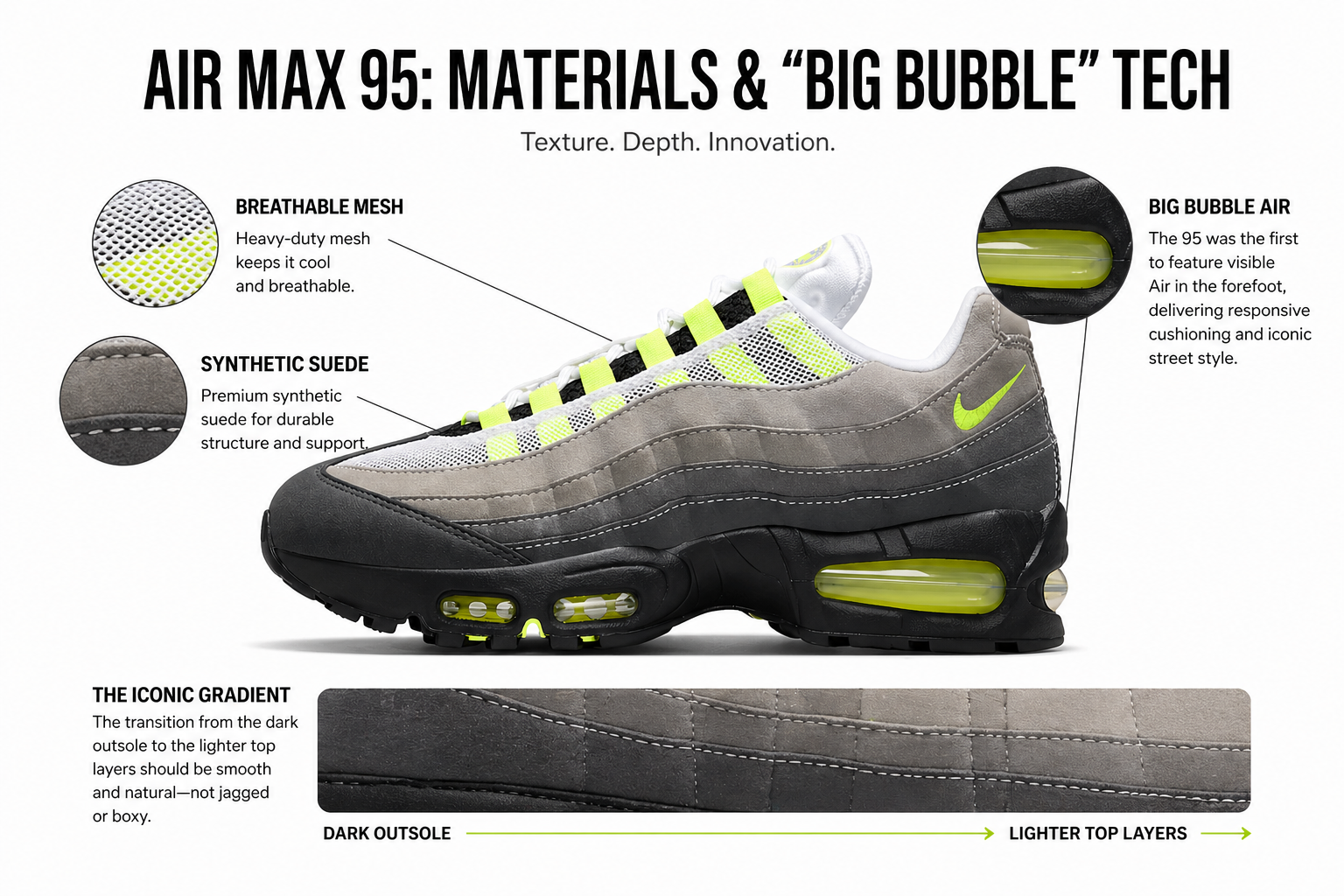 Air Max 95 Reps-Materials and the "Big Bubble" Tech